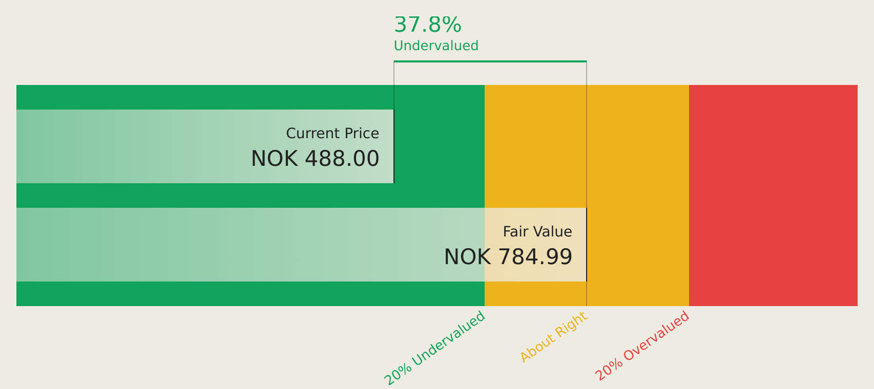 OB:PROT Discounted Cash Flow as at Aug 2026