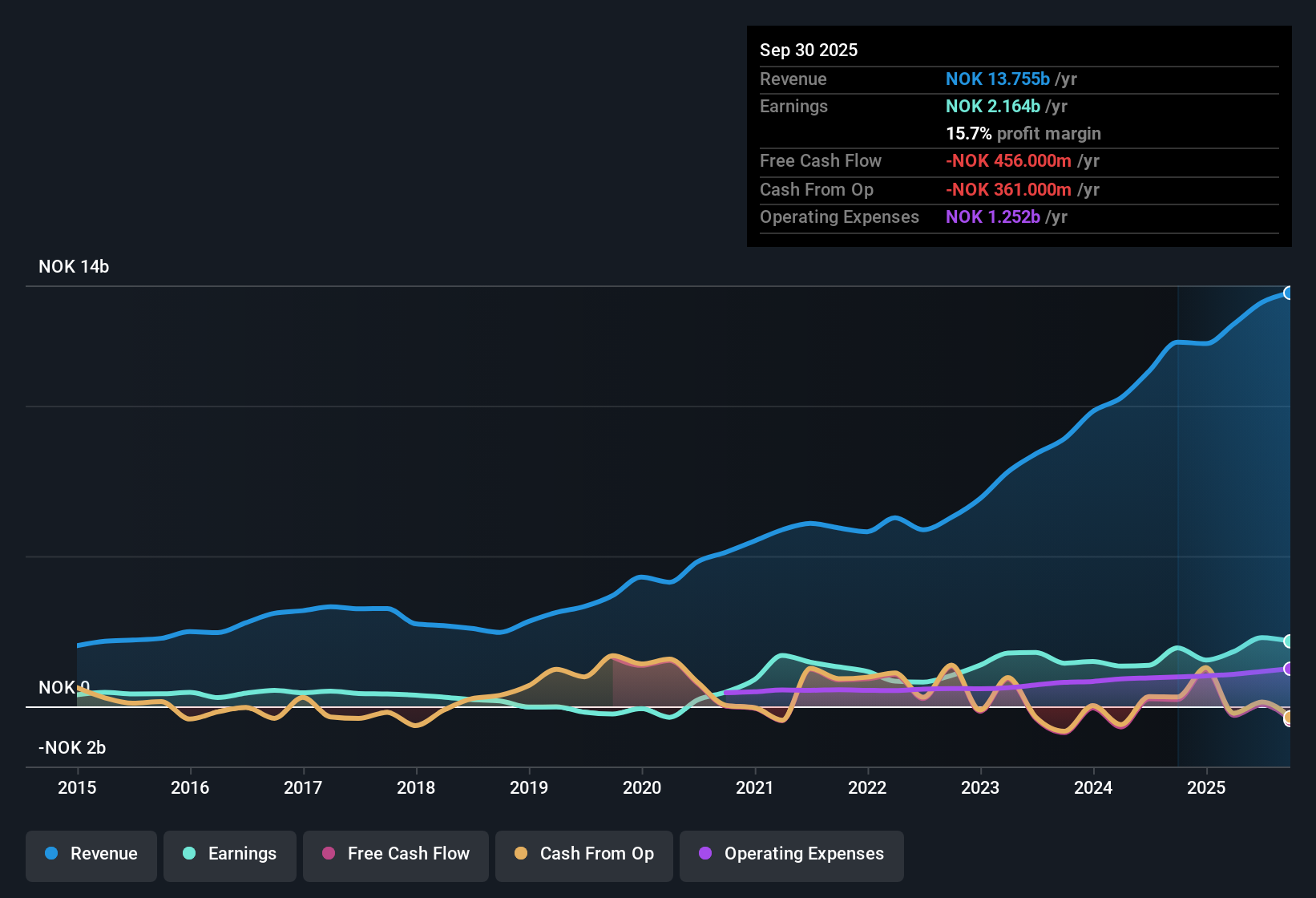 OB:PROT Earnings & Revenue History as at Oct 2025