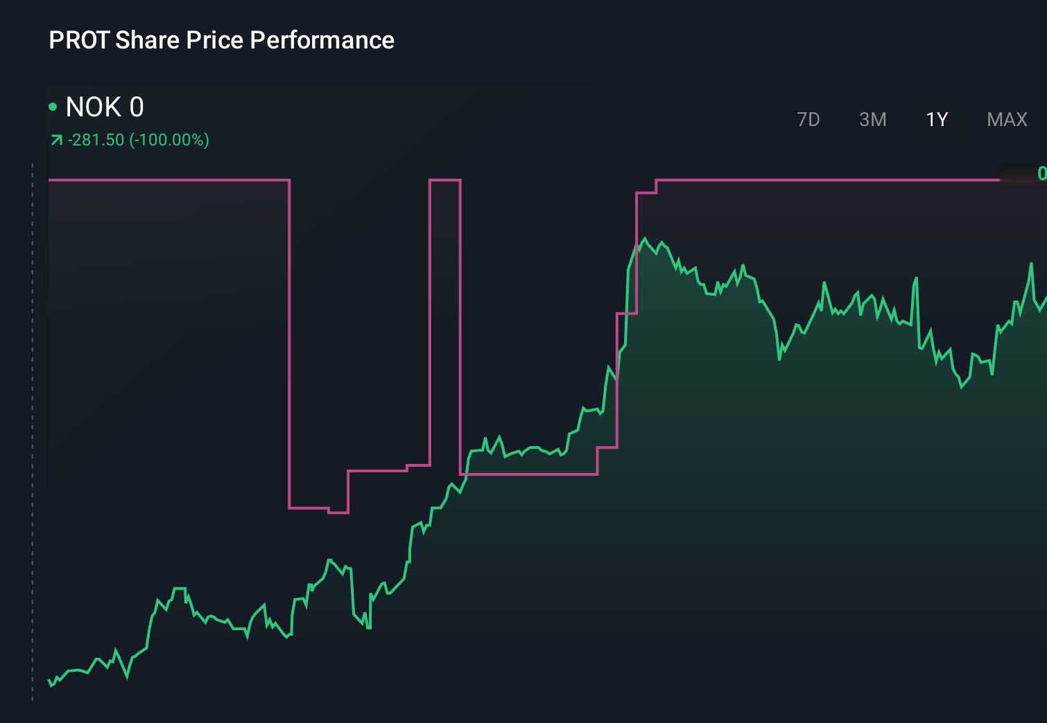 OB:PROT 1-Year Stock Price Chart