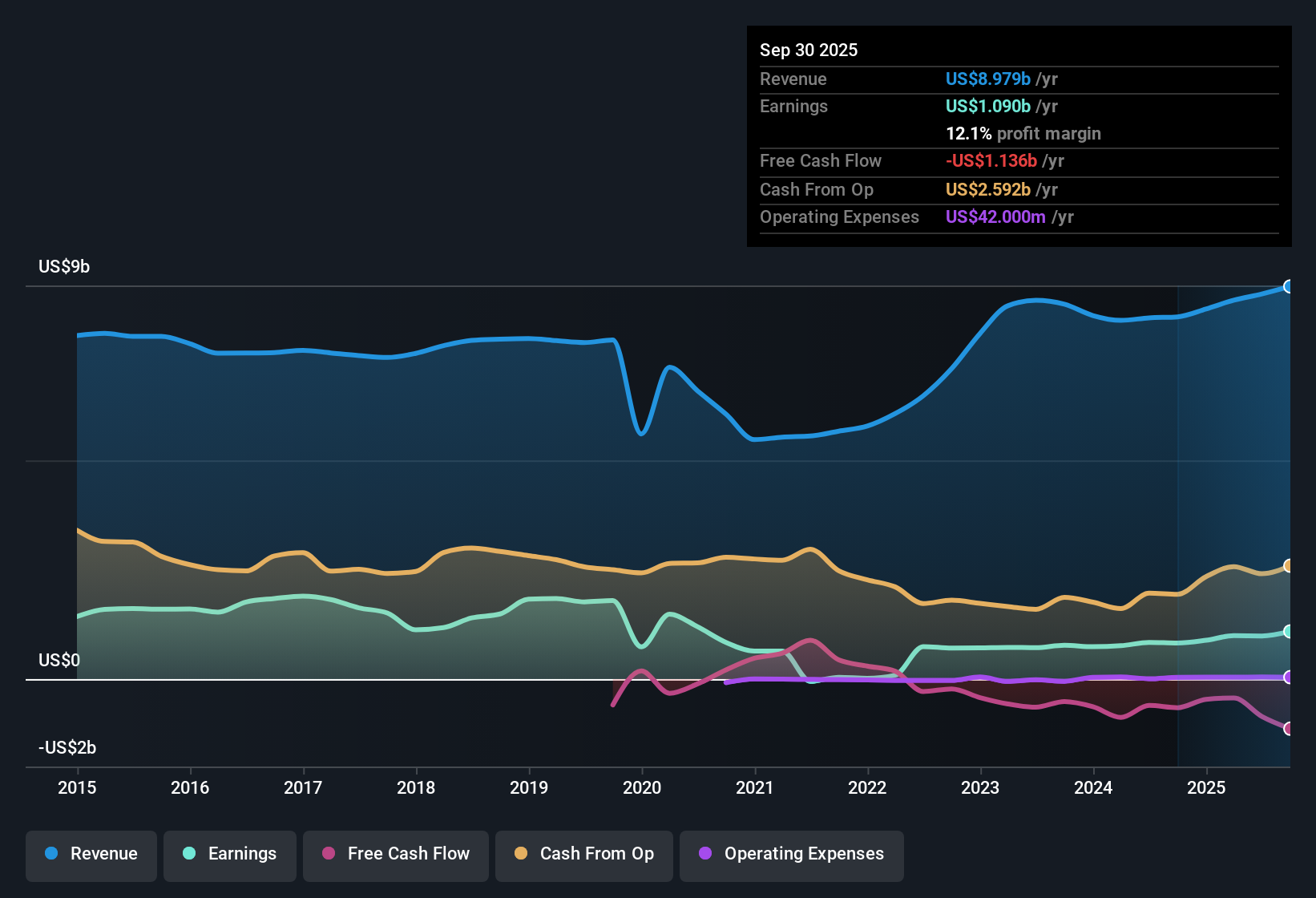 NYSE:PPL Earnings & Revenue History as at Nov 2025