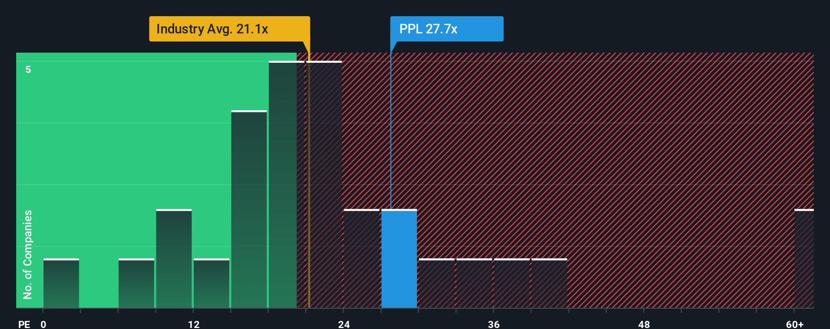 NYSE:PPL PE Ratio as at Oct 2025