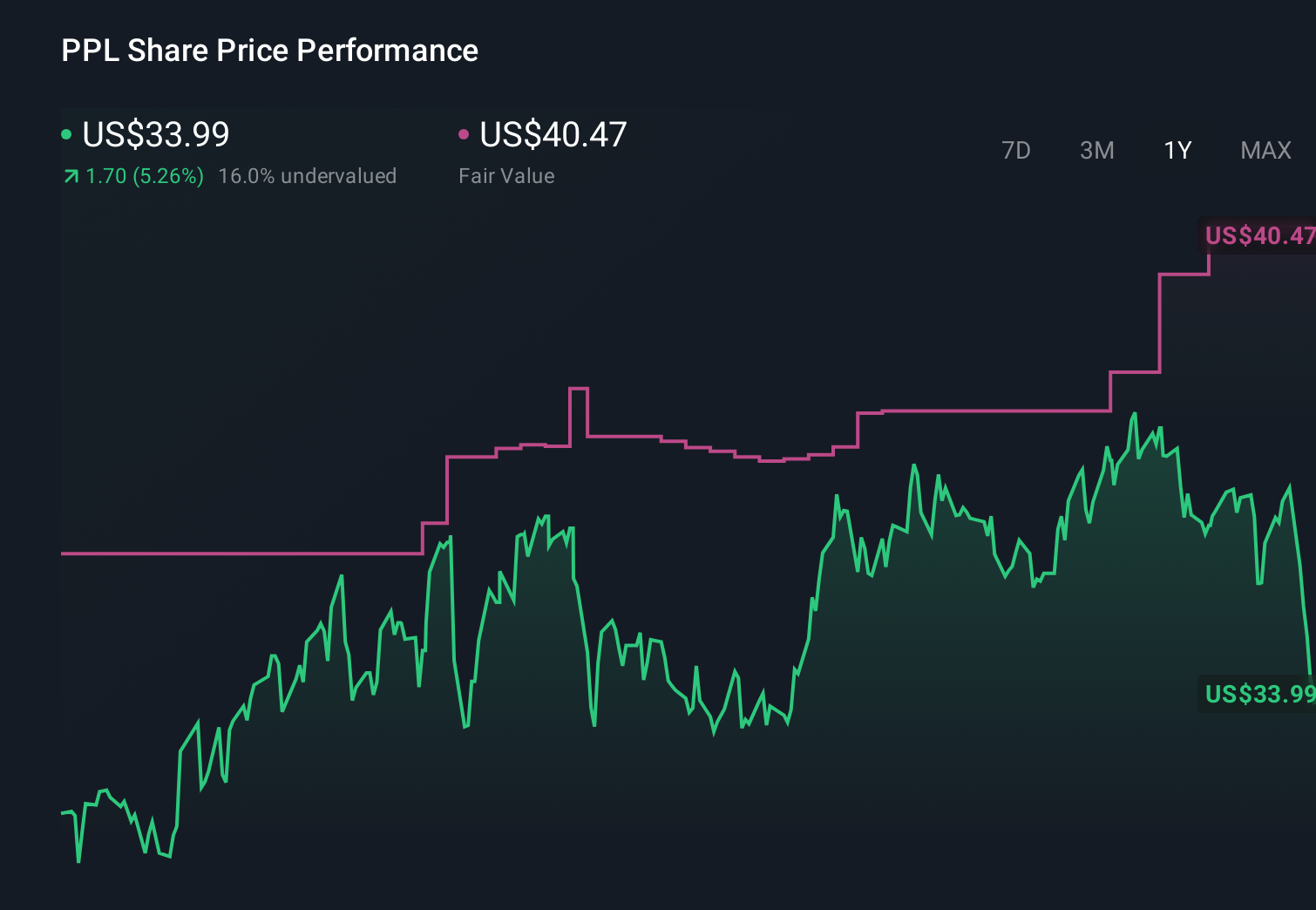 NYSE:PPL 1-Year Stock Price Chart