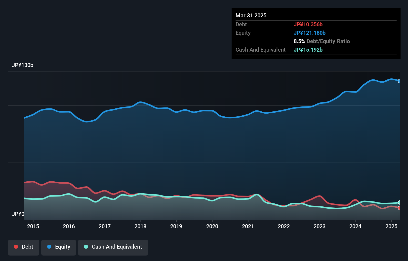 TSE:3106 Debt to Equity as at Dec 2024