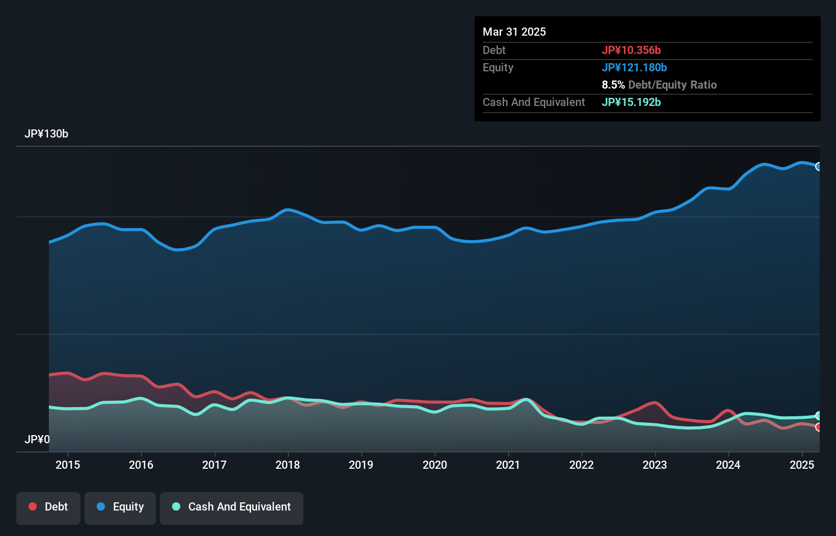 TSE:3106 Debt to Equity as at Aug 2024