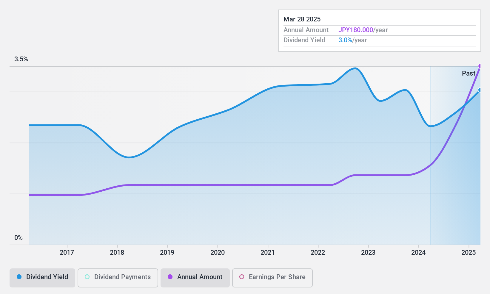 TSE:3106 Dividend History as at Nov 2024