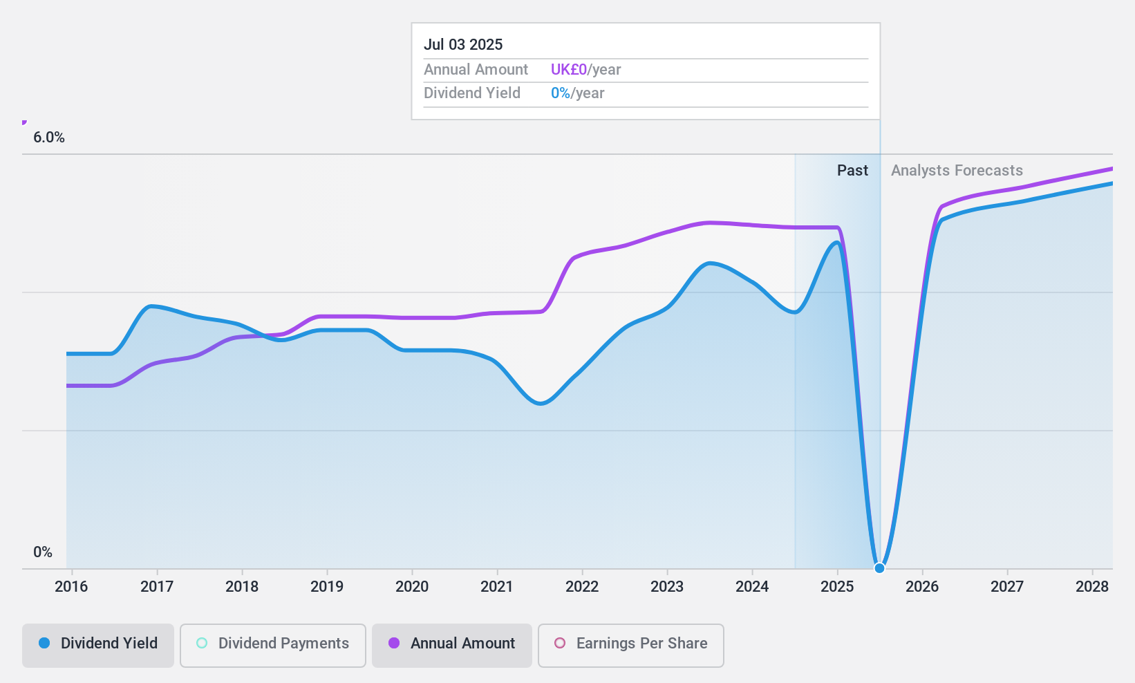 LSE:BYG Dividend History as at May 2024