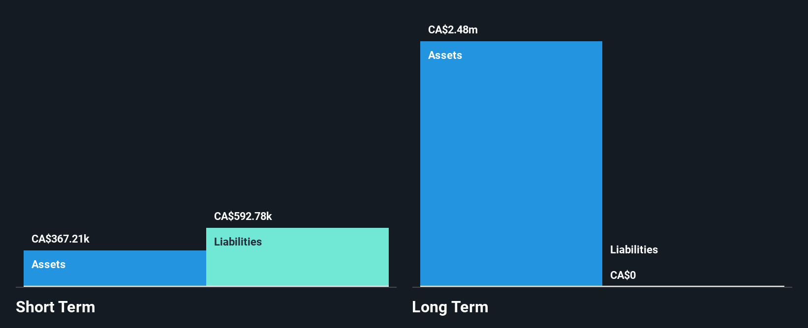 TSXV:NRN Financial Position Analysis as at Dec 2024