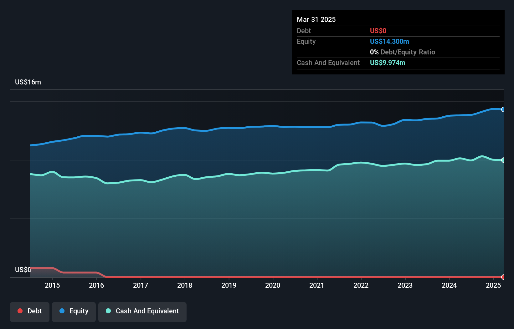 NasdaqCM:ELSE Debt to Equity History and Analysis as at Dec 2024