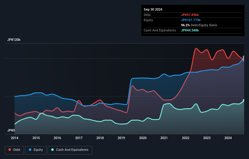 TSE:3156 Debt to Equity as at Dec 2024