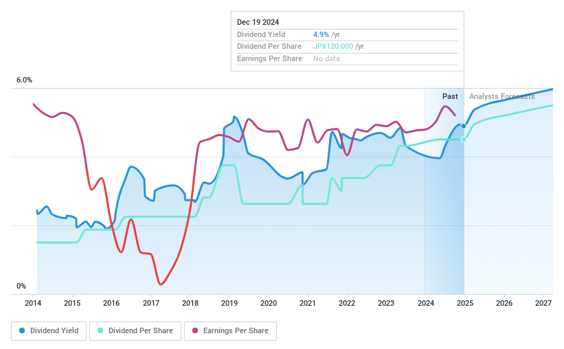 TSE:3156 Dividend History as at Dec 2024