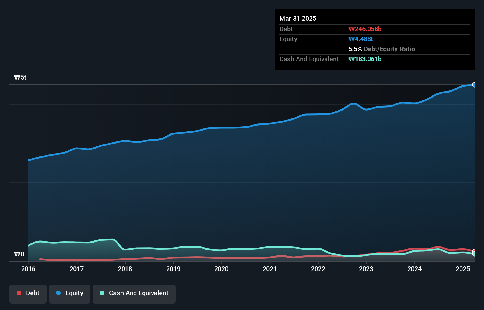 KOSE:A000240 Debt to Equity as at Nov 2024