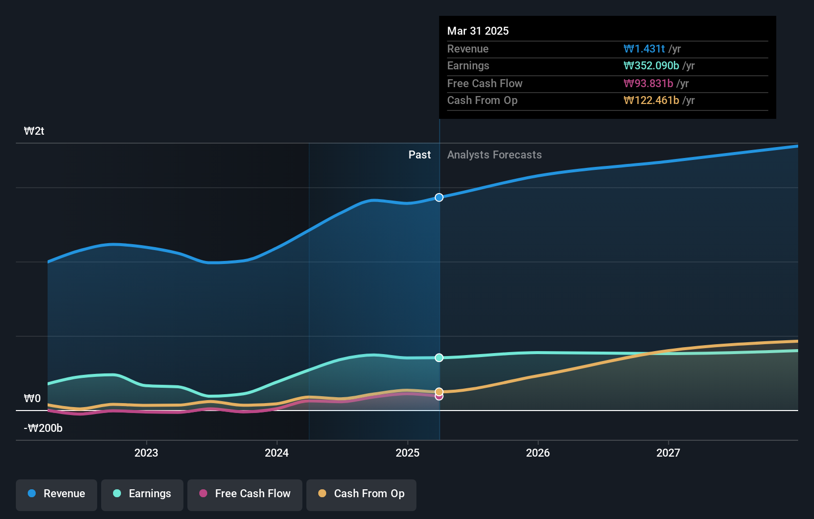 KOSE:A000240 Earnings and Revenue Growth as at Sep 2024