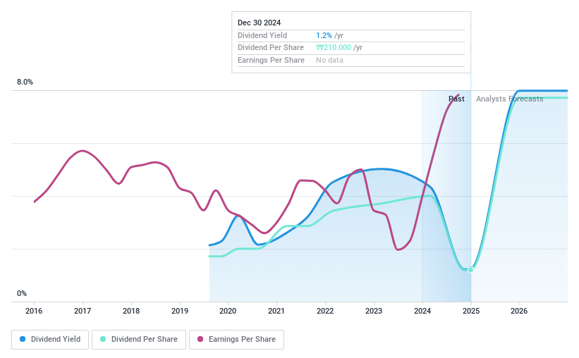 KOSE:A000240 Dividend History as at Nov 2024