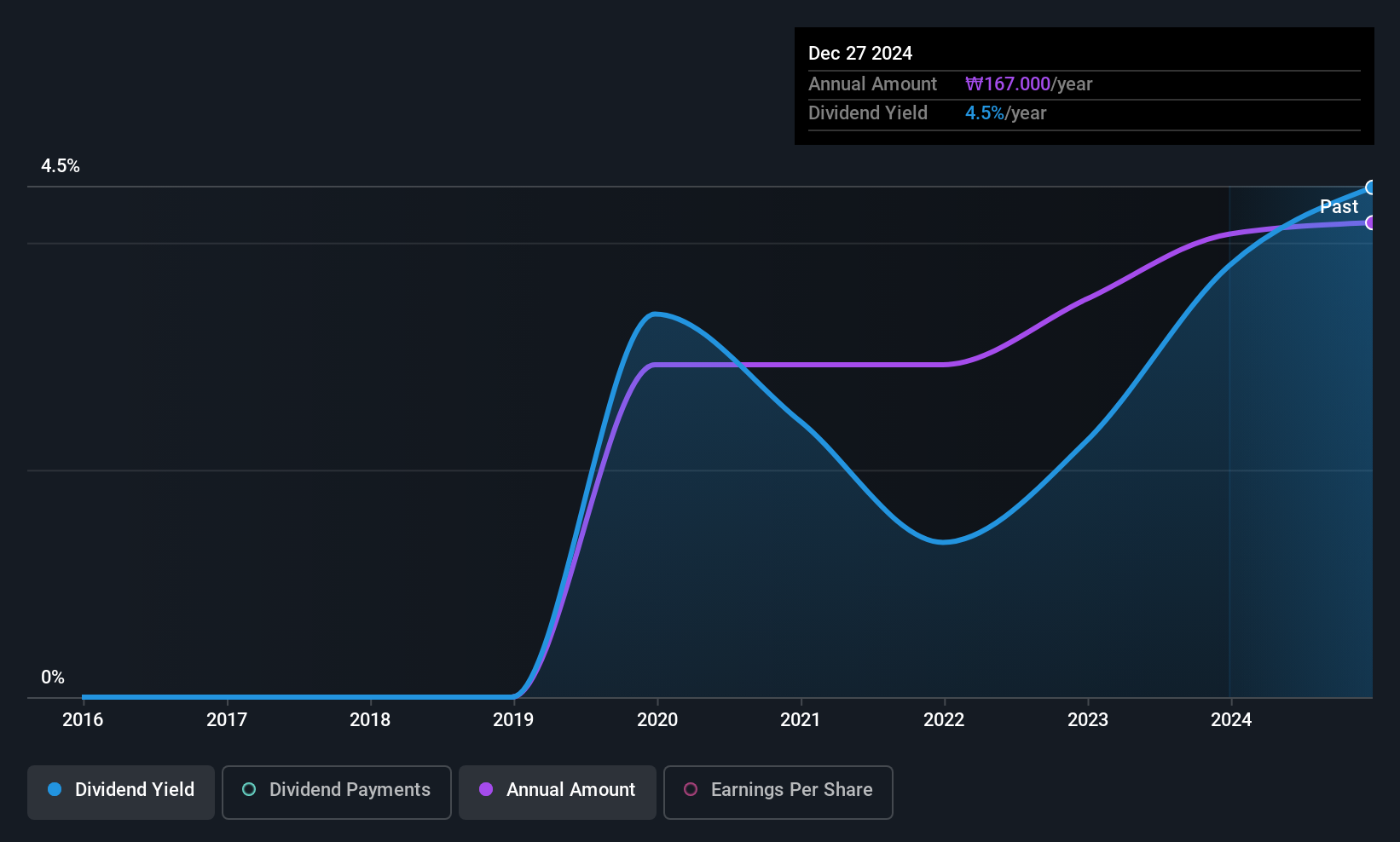 KOSDAQ:A121440 Dividend History as at Jun 2025
