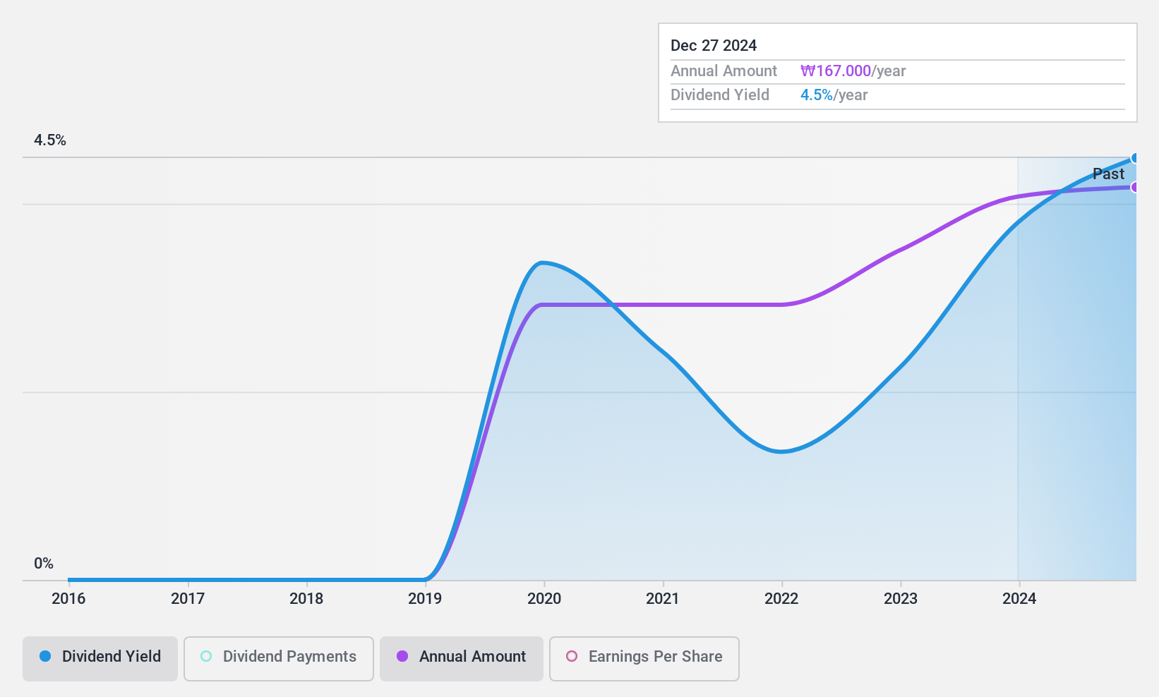 KOSDAQ:A121440 Dividend History as at Jan 2025