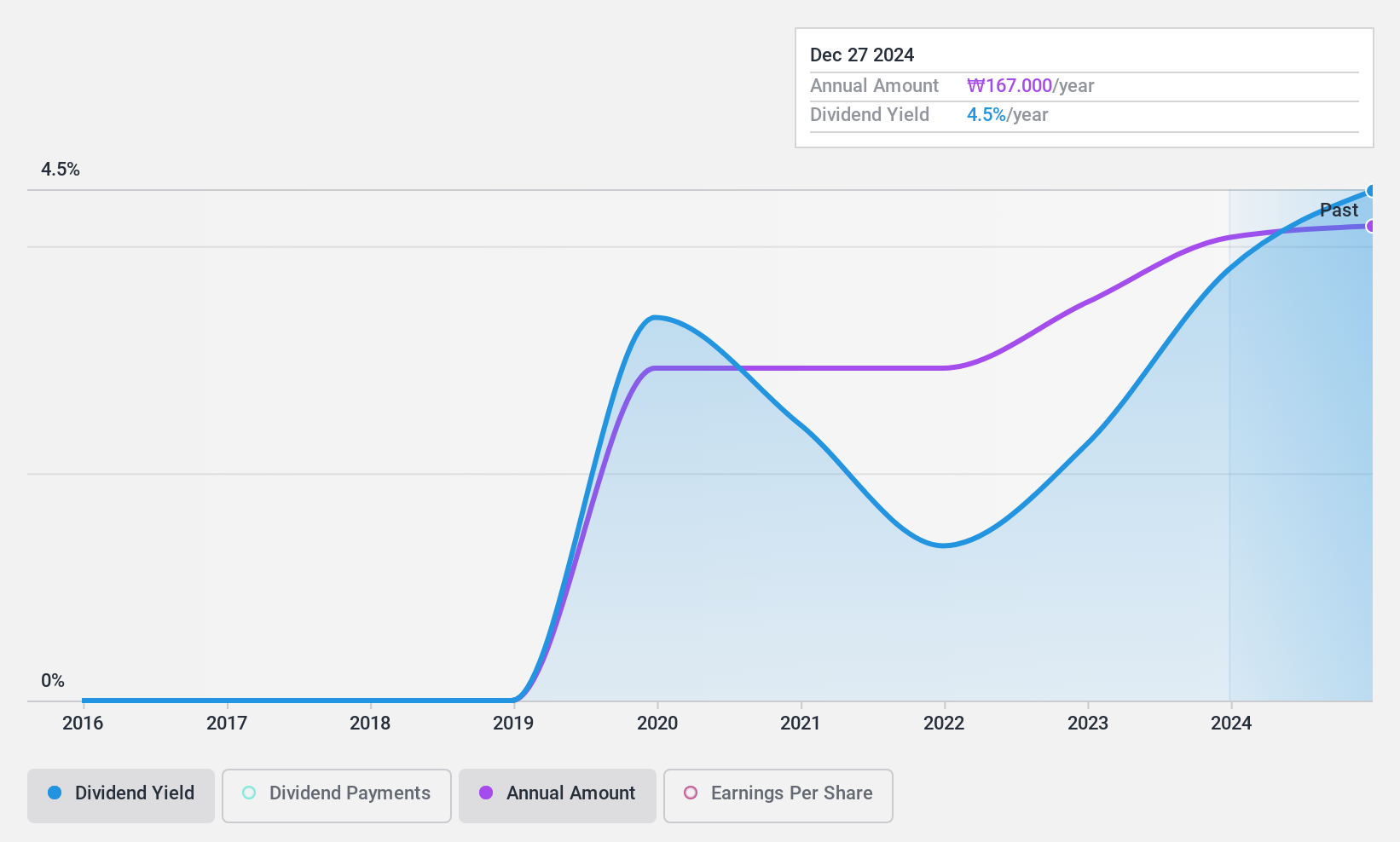 KOSDAQ:A121440 Dividend History as at Sep 2024