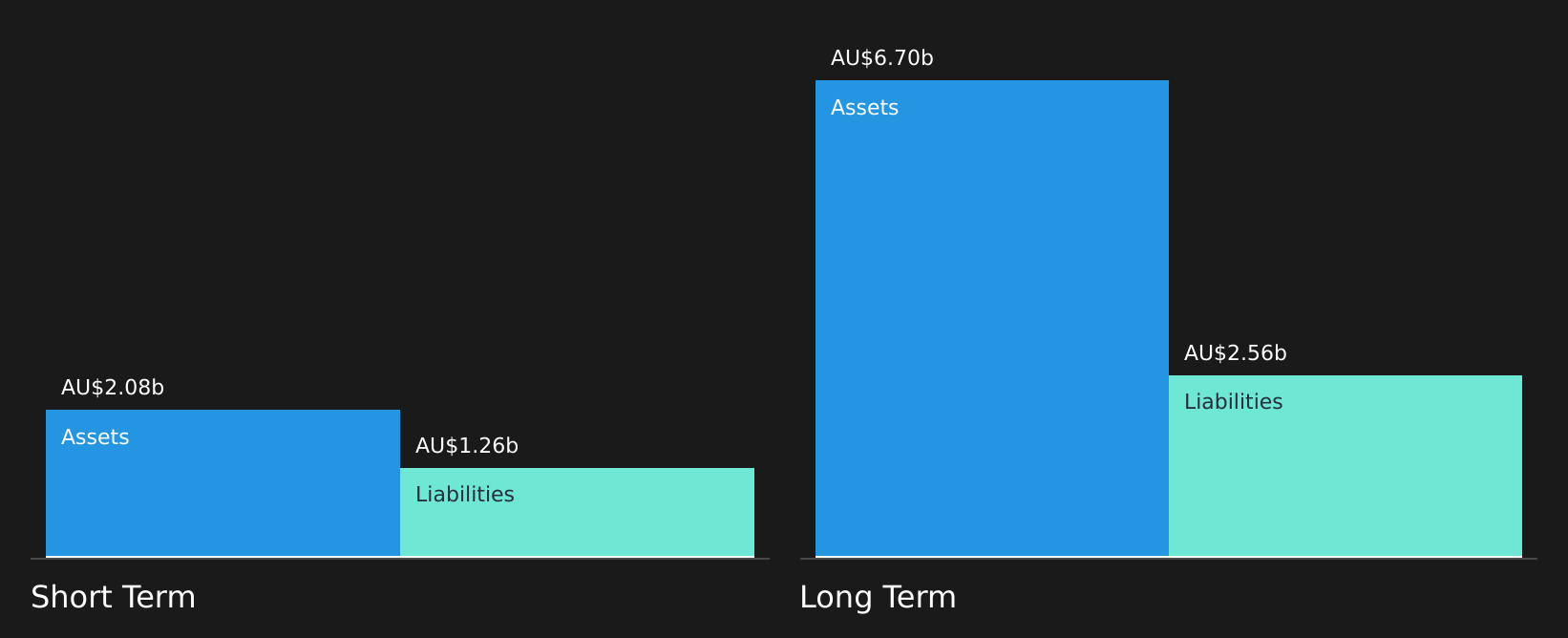 ASX:HVN Financial Position Analysis as at Aug 2026