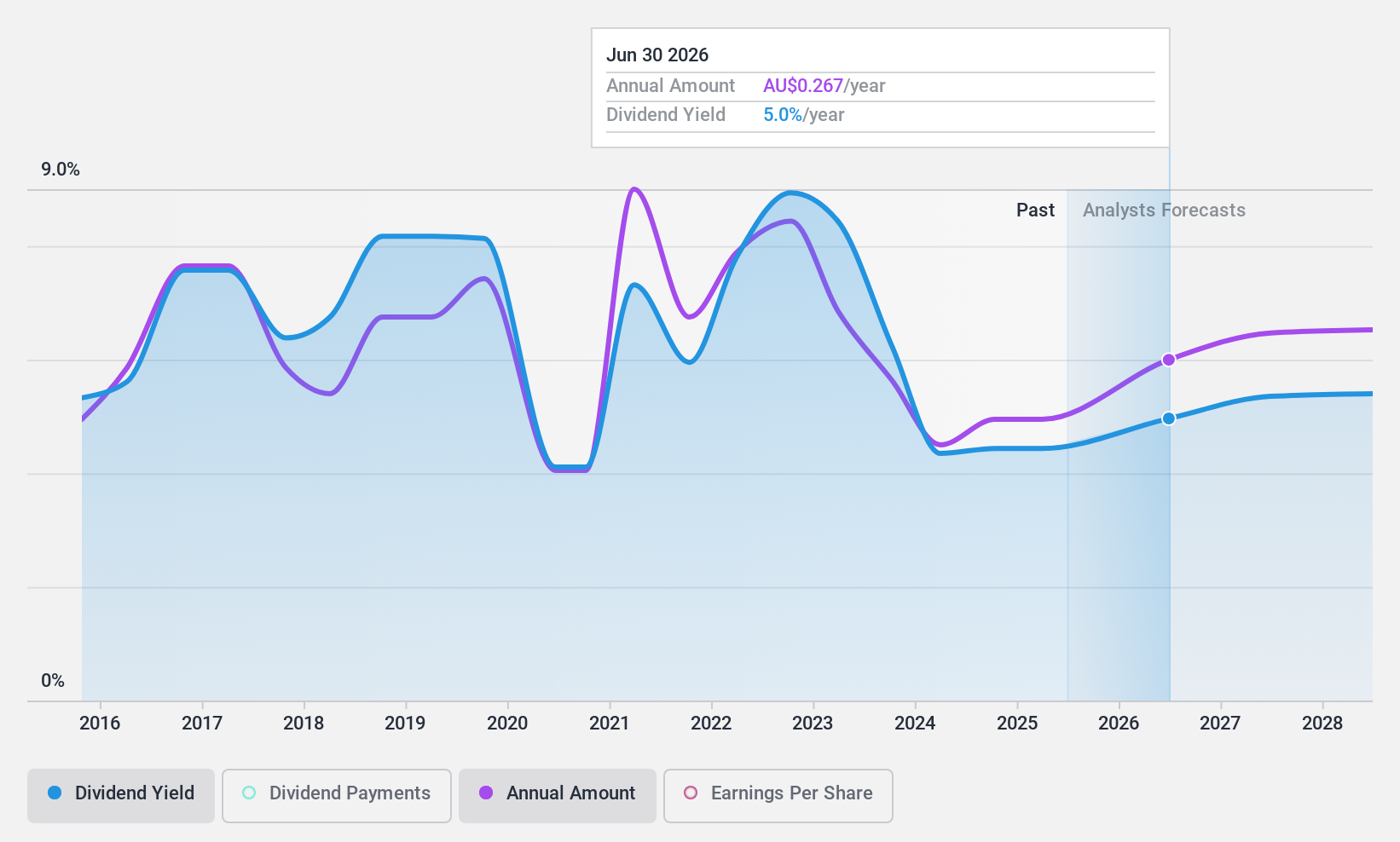 ASX:HVN Dividend History as at Jul 2024