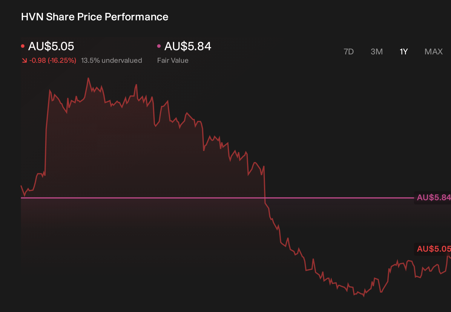 ASX:HVN 1-Year Stock Price Chart