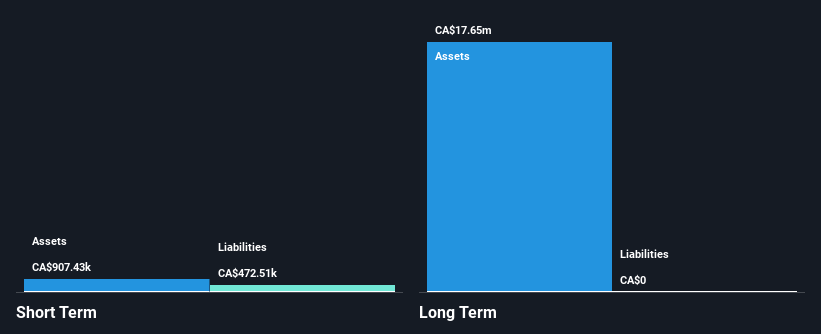 CNSX:FNI Financial Position Analysis as at Feb 2025