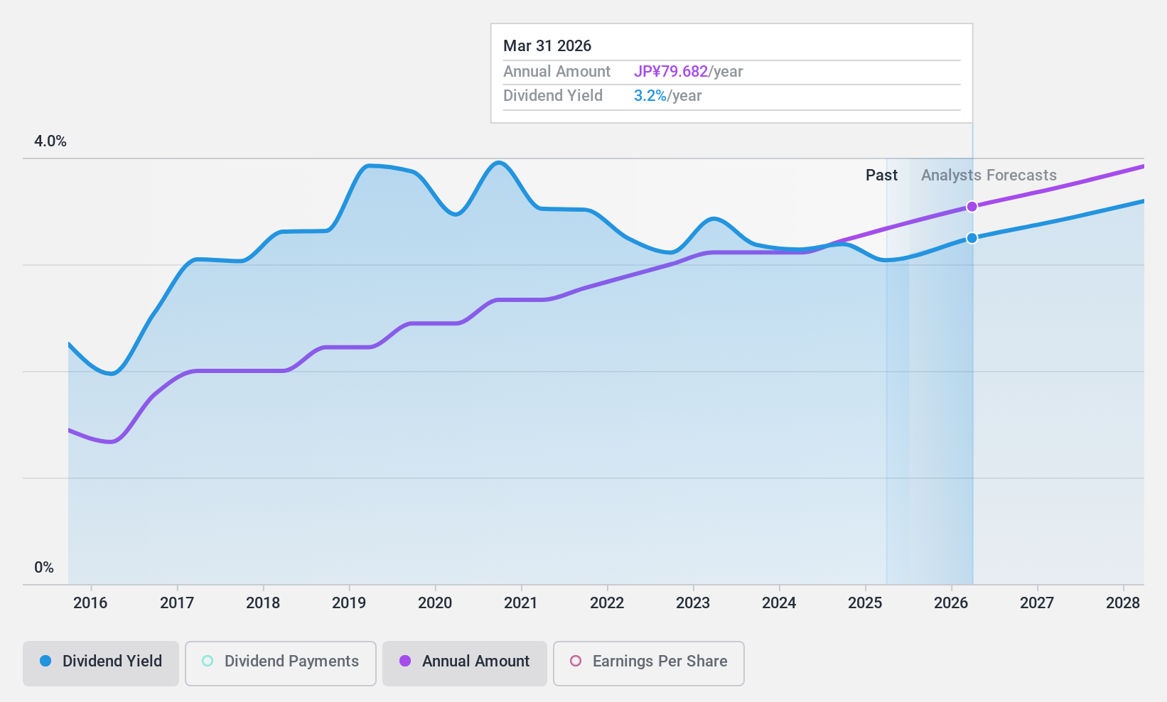 TSE:9433 Dividend History as at Aug 2024