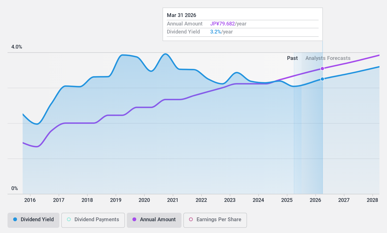 TSE:9433 Dividend History as at Dec 2024