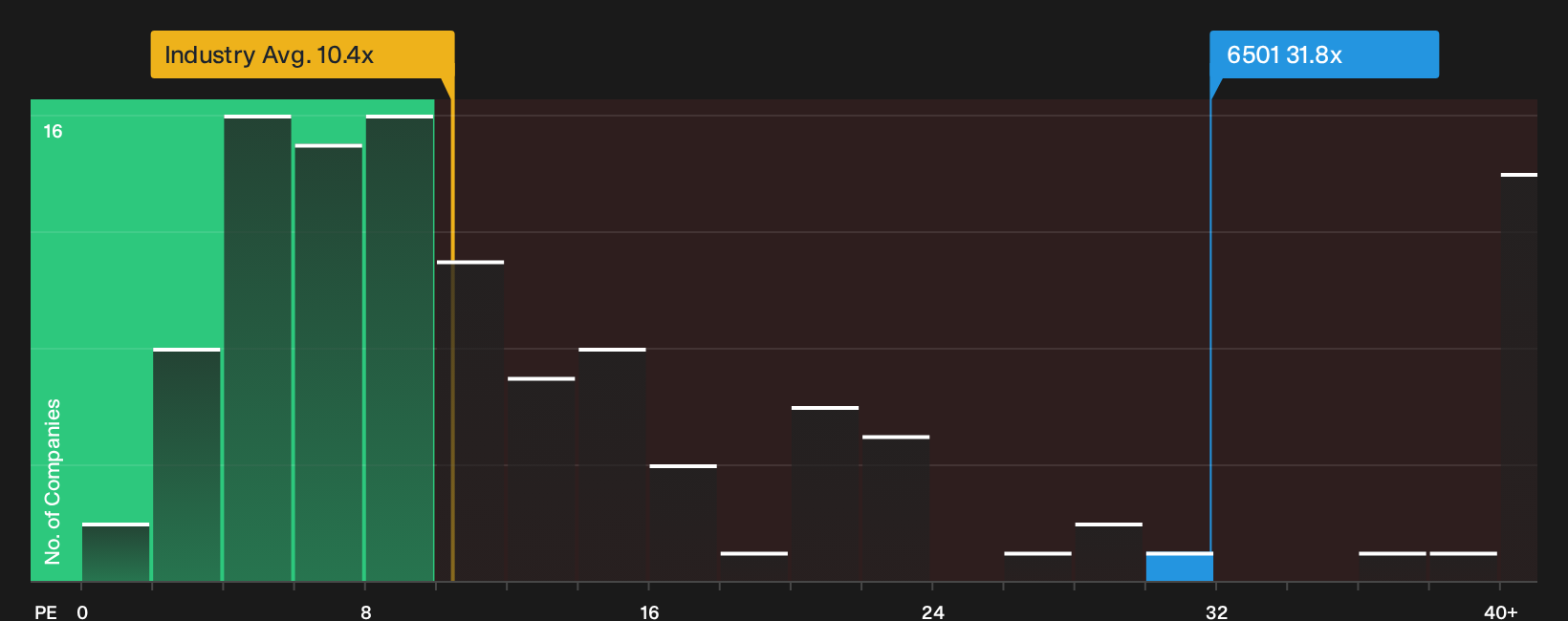 TSE:6501 P/E Ratio as at Jul 2026