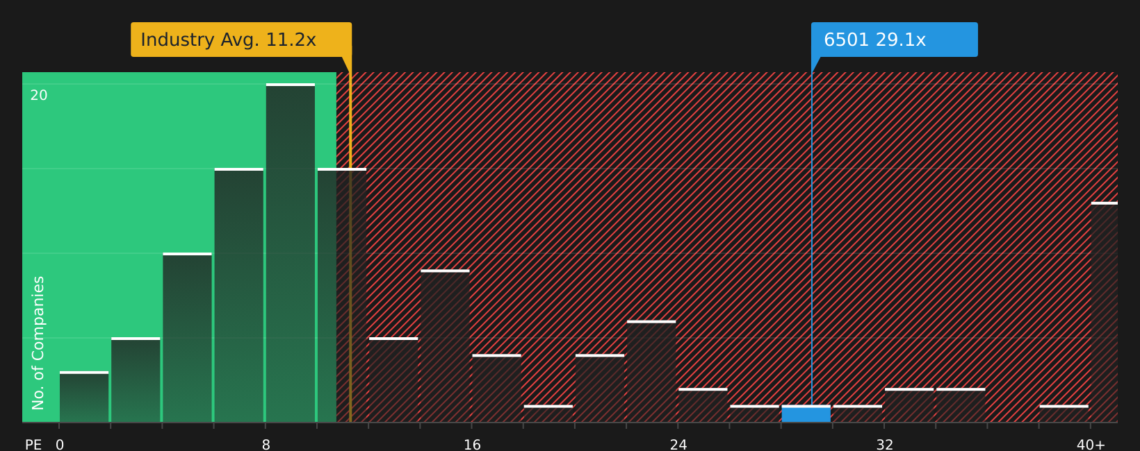 TSE:6501 P/E Ratio as at Aug 2026