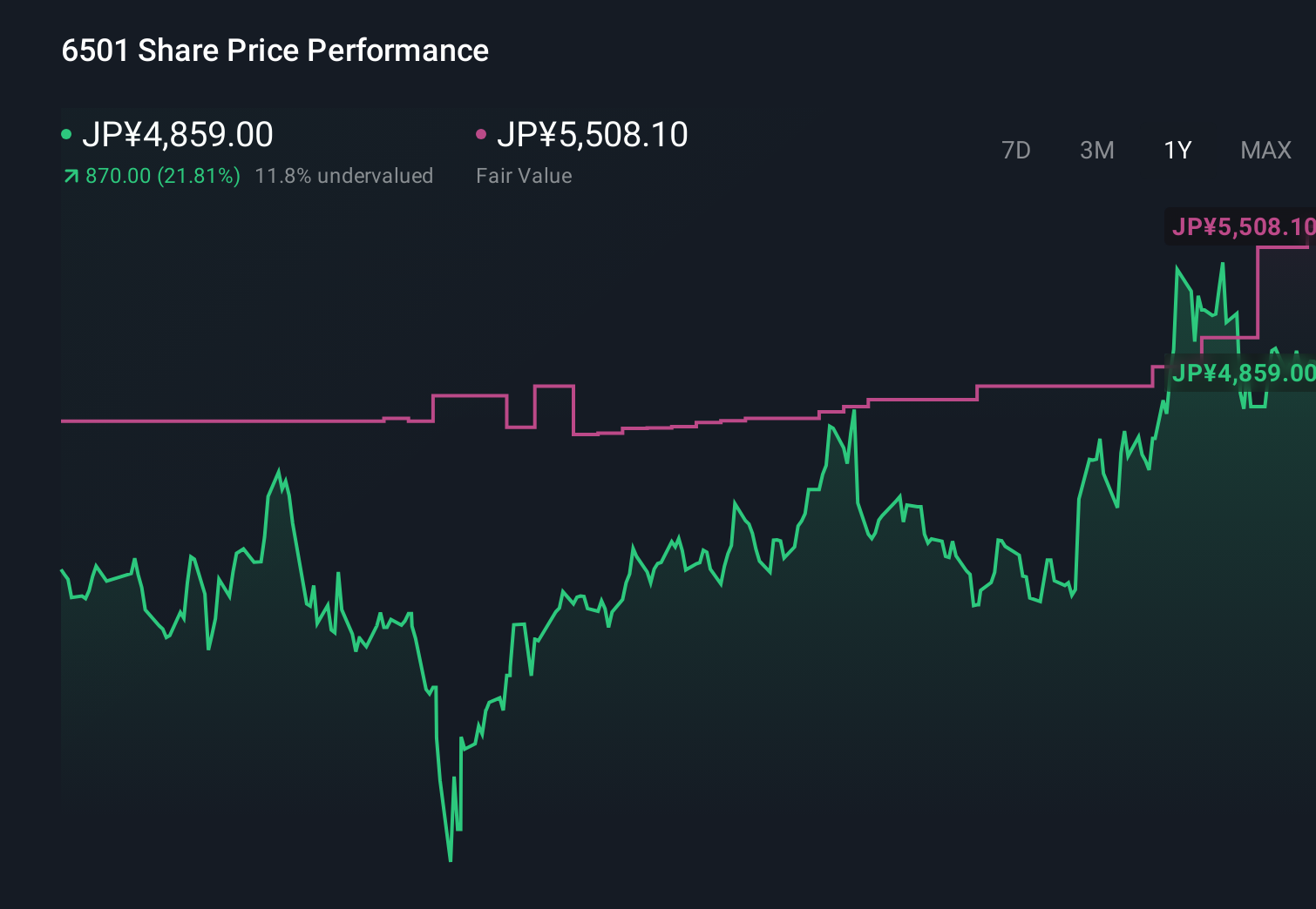 TSE:6501 1-Year Stock Price Chart
