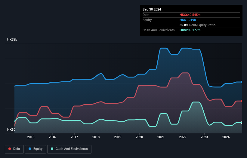 SEHK:1050 Debt to Equity History and Analysis as at Feb 2025