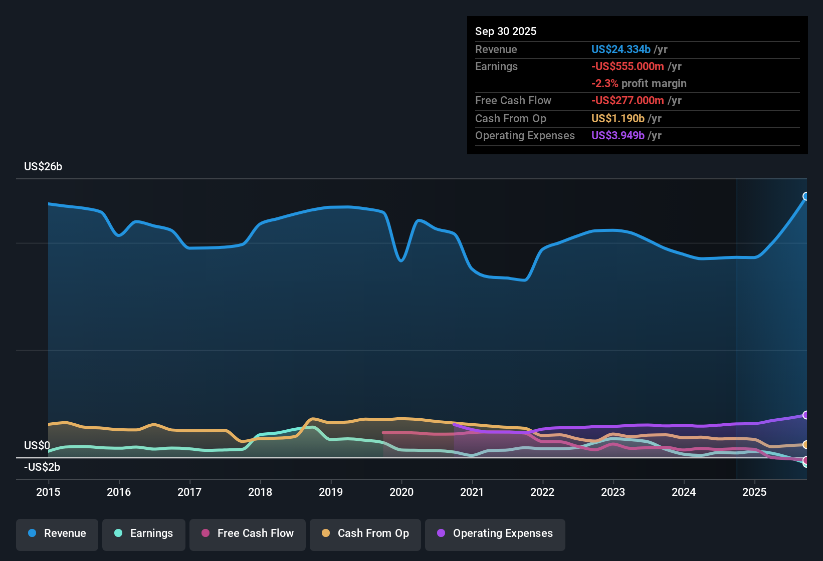 NYSE:IP Earnings & Revenue History as at Oct 2025