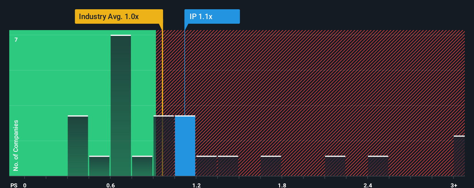 NYSE:IP PS Ratio as at Sep 2025