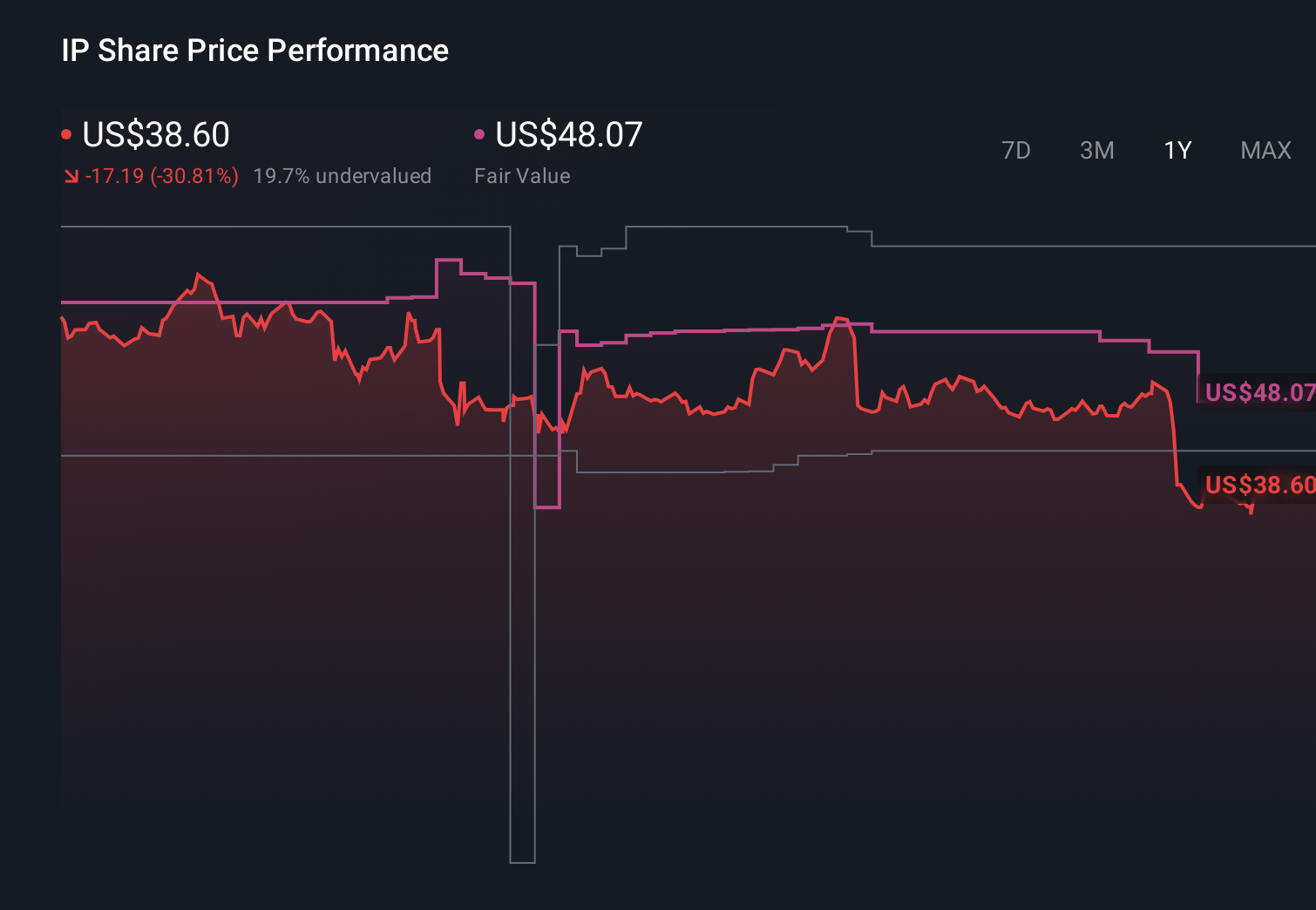 IP 1-Year Stock Price Chart