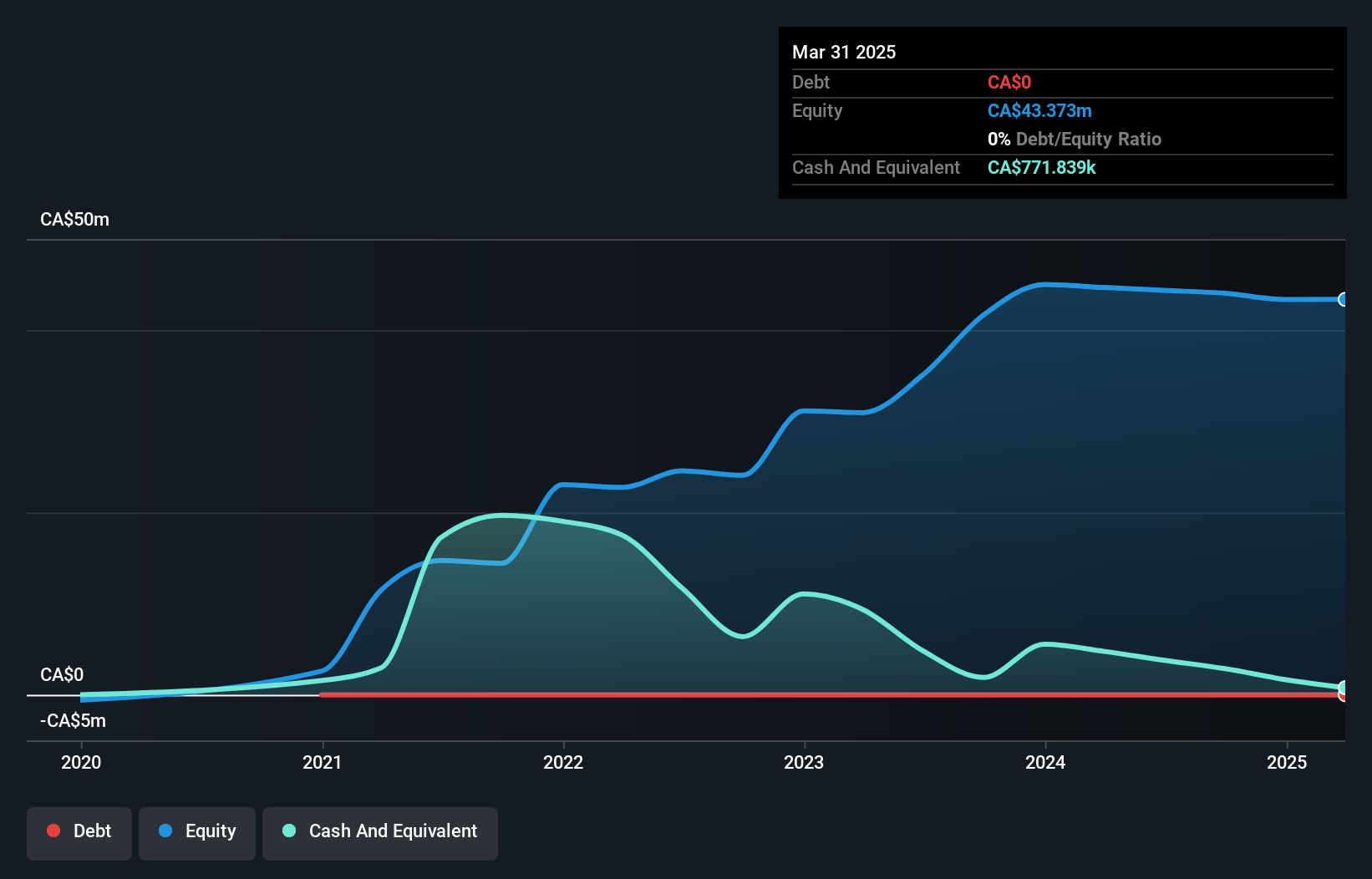 TSXV:CNRI Debt to Equity History and Analysis as at Mar 2025