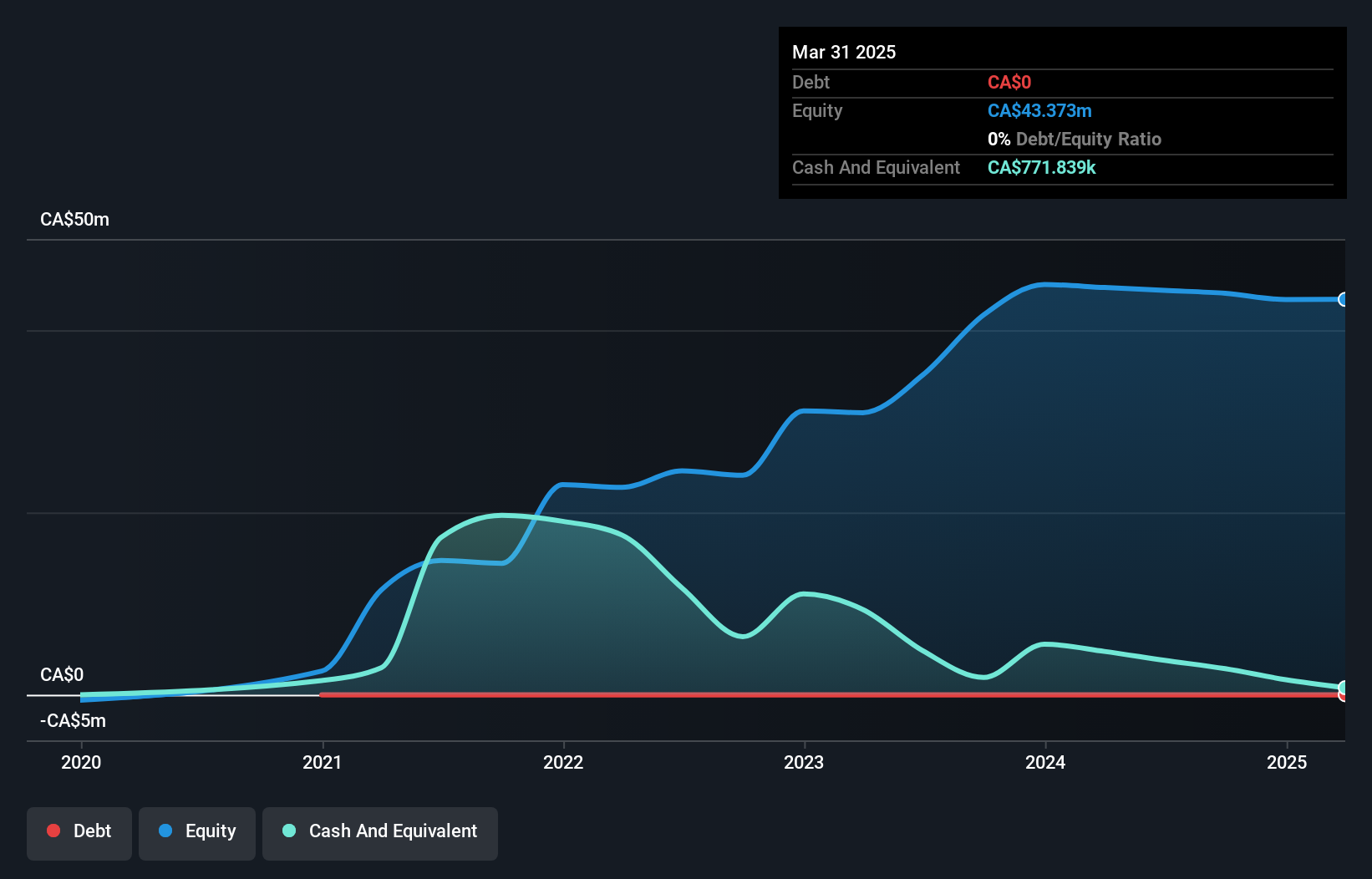 TSXV:CNRI Debt to Equity History and Analysis as at Nov 2024