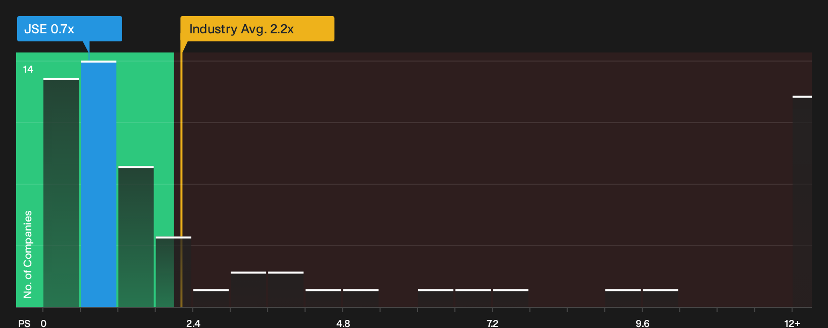 AIM:JSE P/S Ratio as at Aug 2026