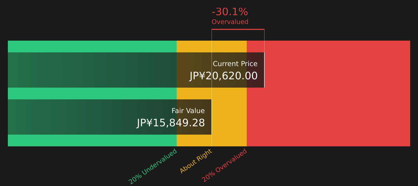 6777 Discounted Cash Flow as at Jul 2026