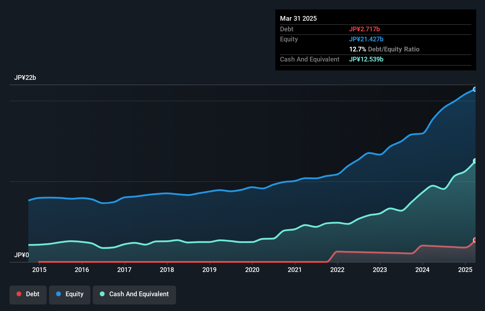 TSE:6777 Debt to Equity as at Jan 2025