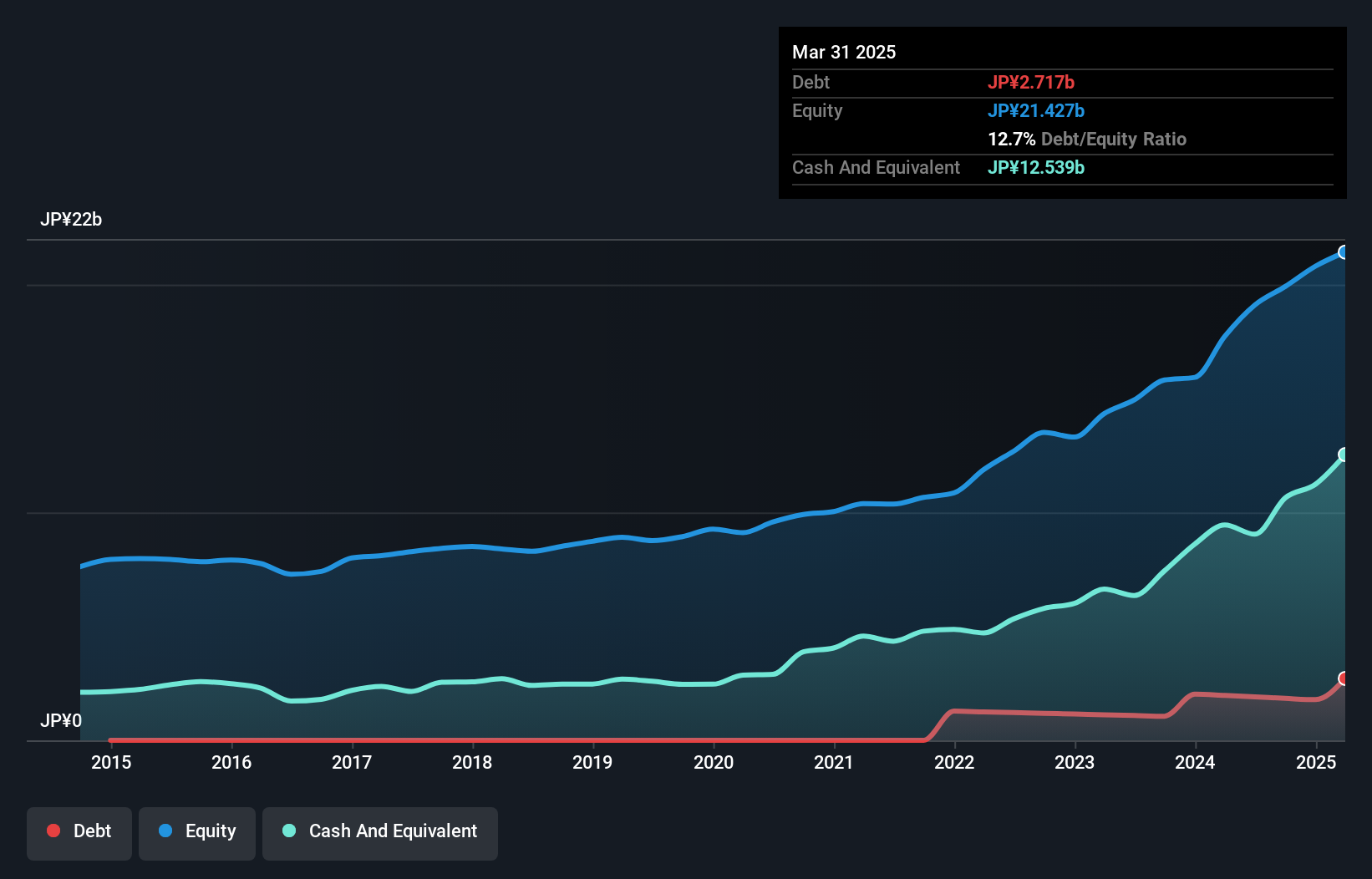 TSE:6777 Debt to Equity as at Nov 2024