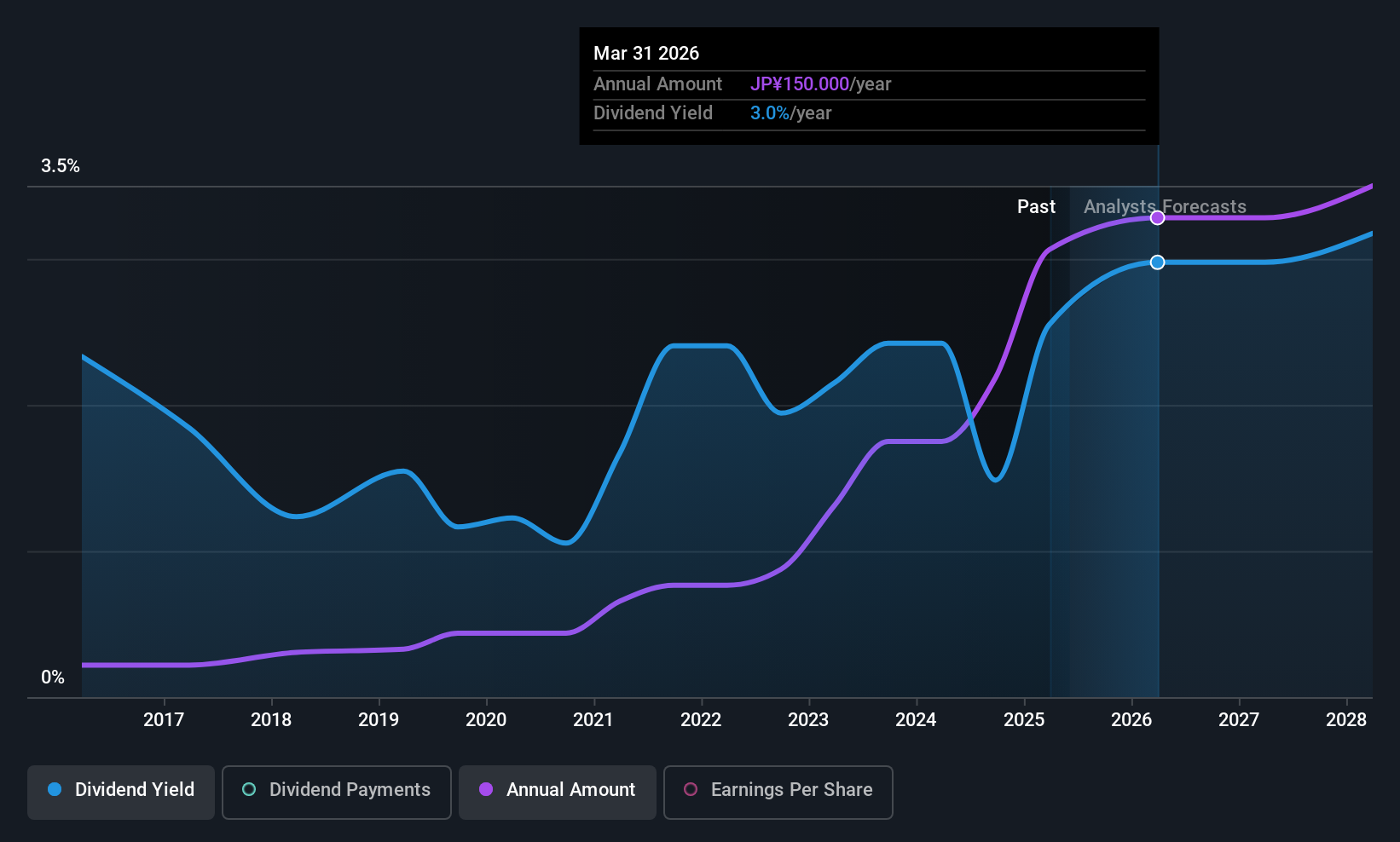 TSE:6777 Dividend History as at May 2025