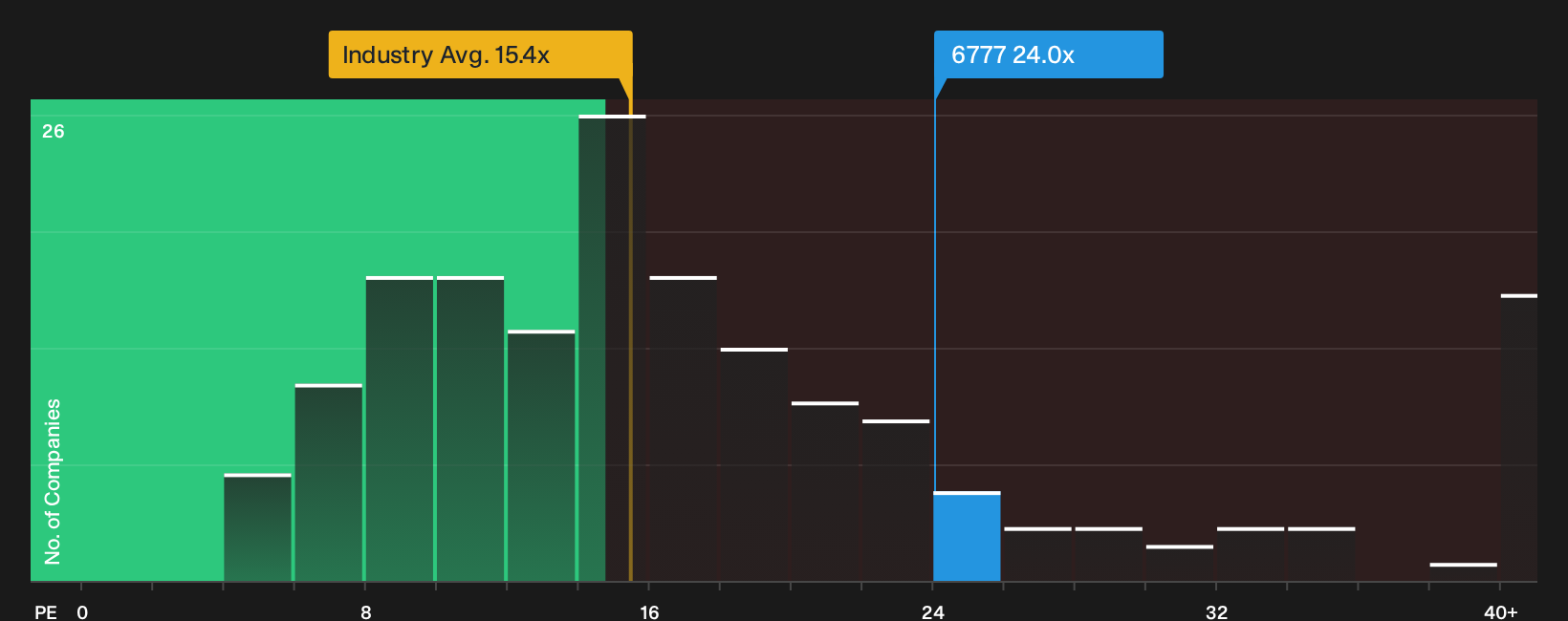 TSE:6777 P/E Ratio as at Jul 2026