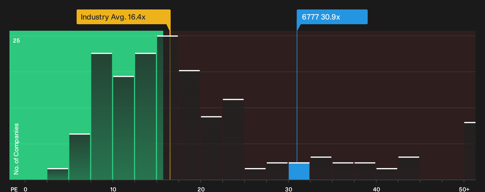 TSE:6777 P/E Ratio as at Aug 2026