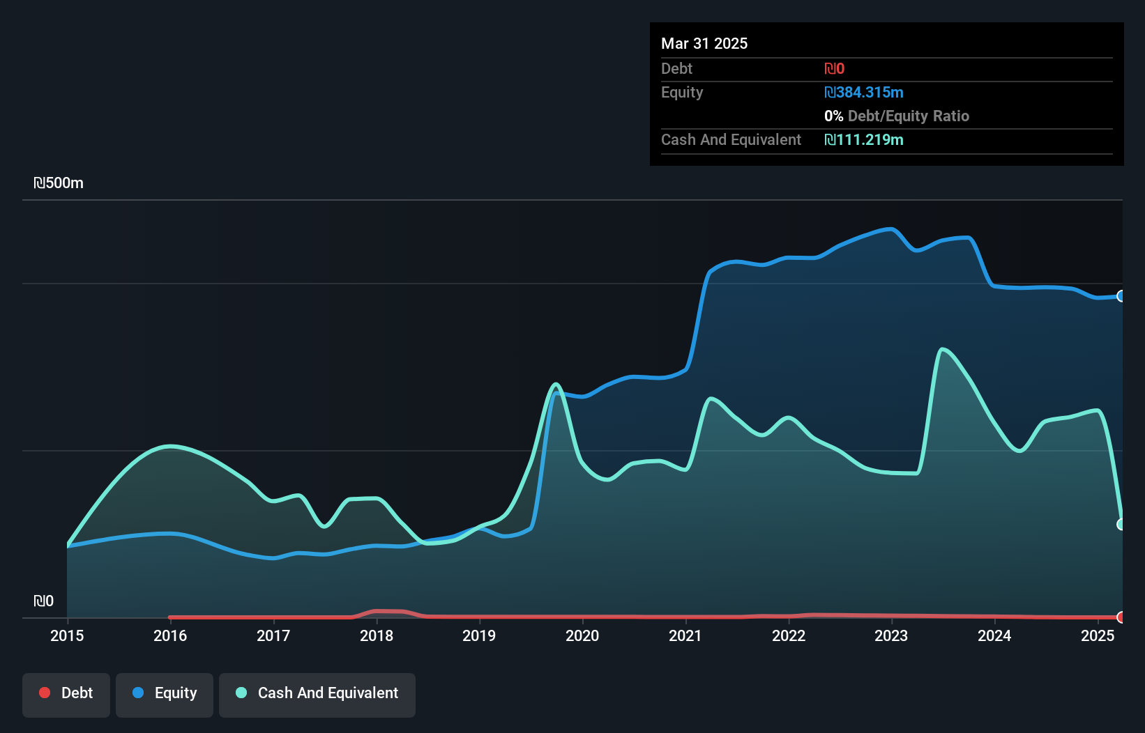 TASE:NVLG Debt to Equity History and Analysis as at Dec 2024