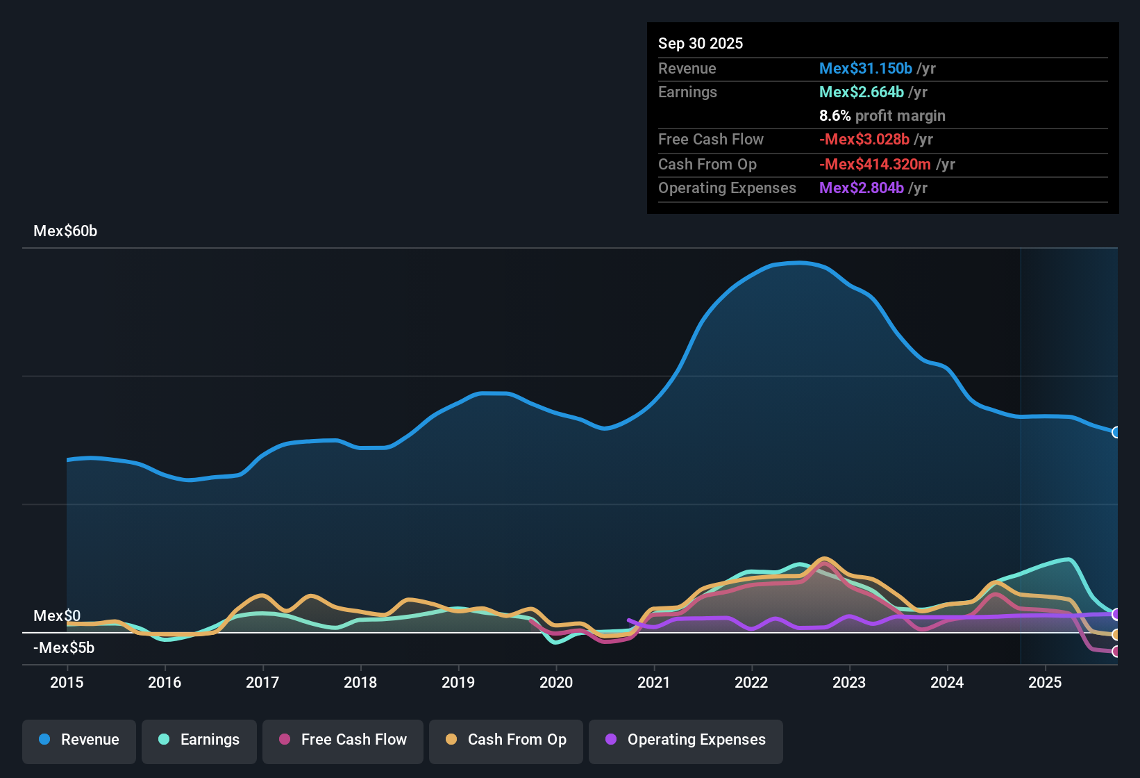 NYSEAM:SIM Earnings & Revenue History as at Oct 2025