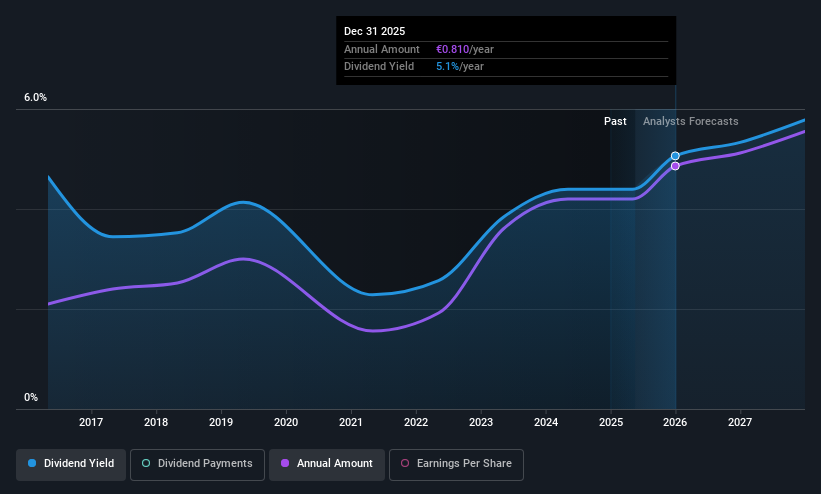 BIT:BEC Dividend History as at May 2025