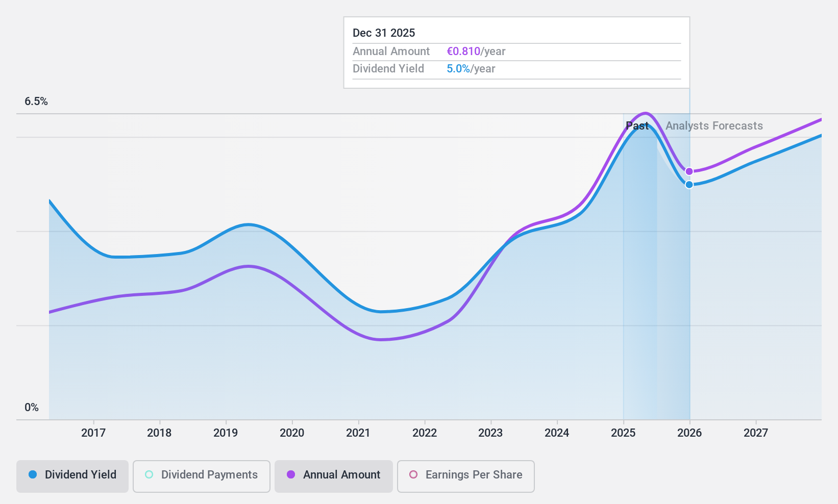 BIT:BEC Dividend History as at Nov 2024