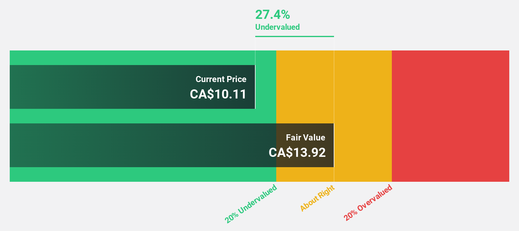 TSX:VHI Discounted Cash Flow as at May 2025
