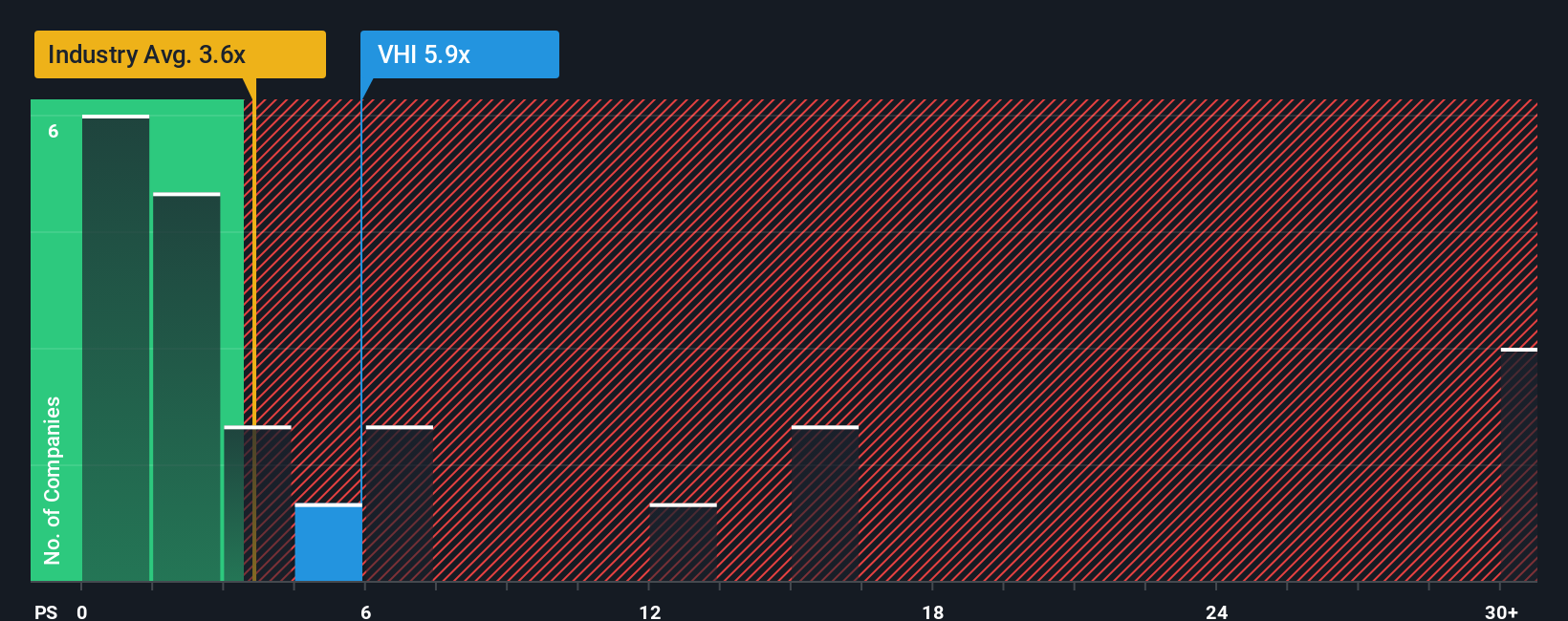 TSX:VHI PS Ratio as at Nov 2025