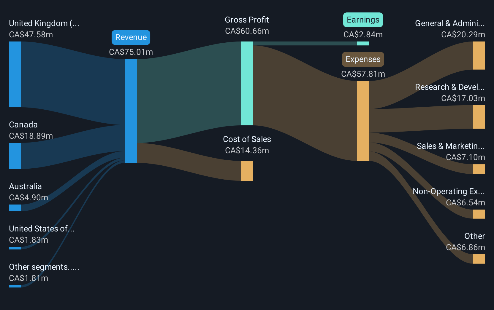 TSX:VHI Revenue and Expenses Breakdown as at Feb 2025