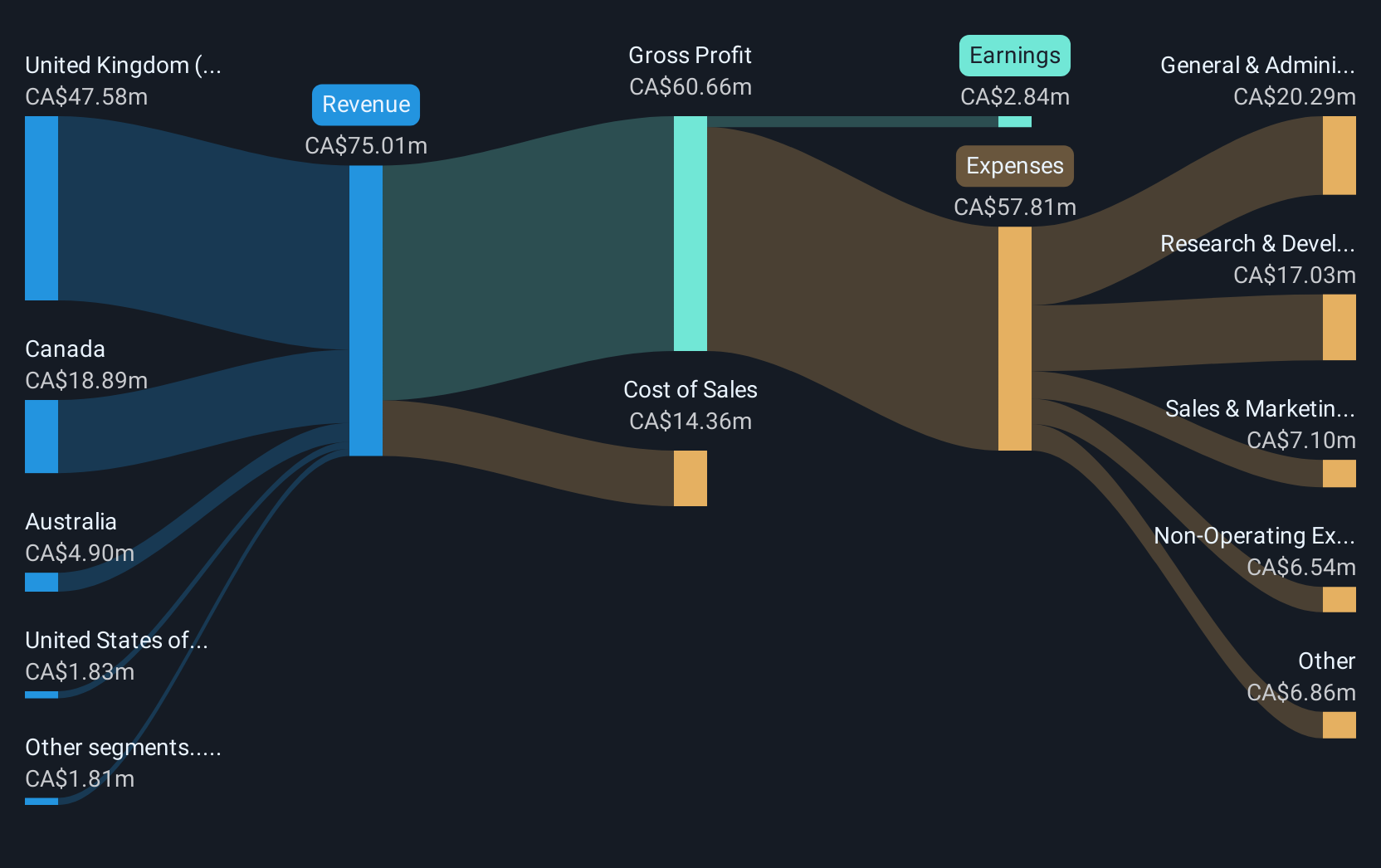 TSX:VHI Revenue and Expenses Breakdown as at Jan 2025